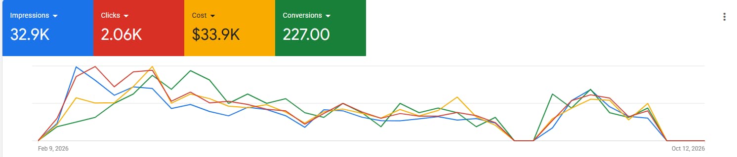 My Google Ads account overview, February 9 to October 12, 2026: 32.9K impressions, 2.06K clicks, $33.9K cost, 227 conversions, and the chart by day.
